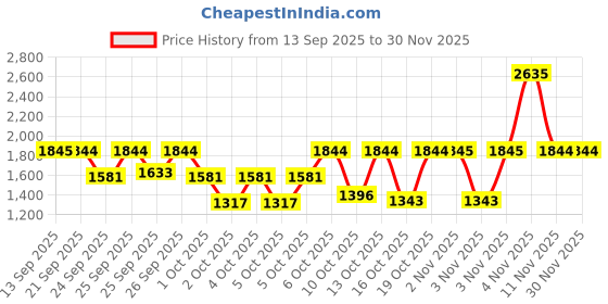 myntra.com Fastrack Men Textured Dial & Stainless Steel Straps Analogue Watch FV30035QM01W fastrack Price History Graph from 13 Sep 2025 to 30 Nov 2025