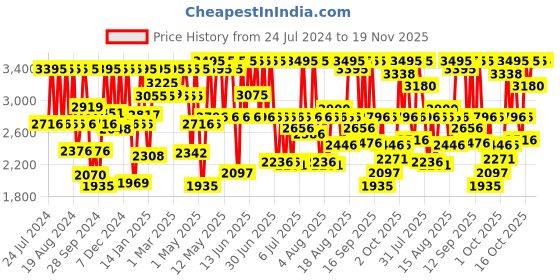 myntra.com Fastrack Men Textured Round Dial & Bracelet Style Straps Analogue Watch- 3295NM01 fastrack Price History Graph from 24 Jul 2024 to 19 Nov 2025