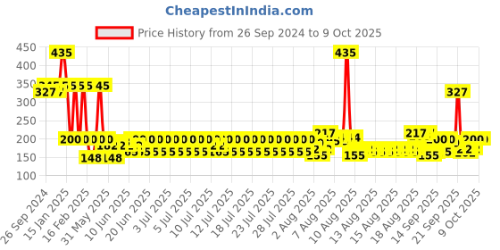 myntra.com Fastrack Men Trance Perfume - 20 ml fastrack Price History Graph from 26 Sep 2024 to 9 Oct 2025