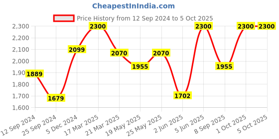 myntra.com Fastrack Men UV Protected Lens Aviator Sunglasses M138BK1V fastrack Price History Graph from 12 Sep 2024 to 4 Oct 2025