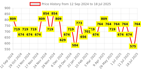 myntra.com Fastrack Men UV Protected Lens Square Sunglasses - M243BR4TV fastrack Price History Graph from 12 Sep 2024 to 11 Jul 2025