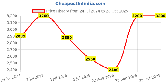 myntra.com Fastrack Men UV Protected Oval Sunglasses NBC090BK3 fastrack Price History Graph from 24 Jul 2024 to 27 Oct 2025