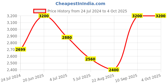 myntra.com Fastrack Men UV Protected Round Sunglasses P343BU1 fastrack Price History Graph from 24 Jul 2024 to 4 Oct 2025