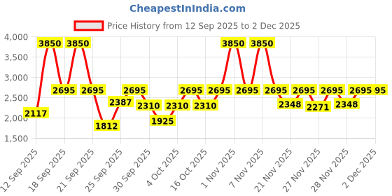 myntra.com Fastrack Men Vyb 6.0 Nimbus Stainless Steel Straps Analogue Watch FV30032KM02 fastrack Price History Graph from 12 Sep 2025 to 2 Dec 2025