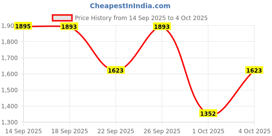myntra.com Fastrack Men Vyb 6.0 Pioneer Quartz Dial & Straps Analogue Watch FV30029KM02W fastrack Price History Graph from 14 Sep 2025 to 4 Oct 2025