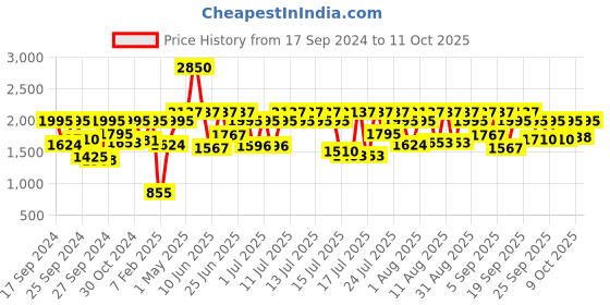 myntra.com Fastrack Men Vyb Arcane Dial & Bracelet Style Straps Analogue Watch FV30007KM02W fastrack Price History Graph from 17 Sep 2024 to 11 Oct 2025