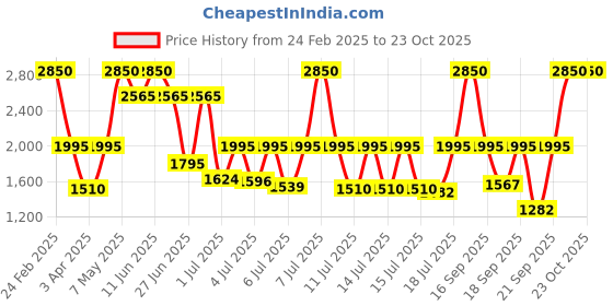 myntra.com Fastrack Men Vyb Arcane Quartz Analogue Watch FV30018KM01 fastrack Price History Graph from 24 Feb 2025 to 23 Oct 2025
