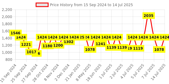myntra.com Fastrack Men Vyb Atlas Analogue Watch FV30002SM01W fastrack Price History Graph from 15 Sep 2024 to 14 Jul 2025