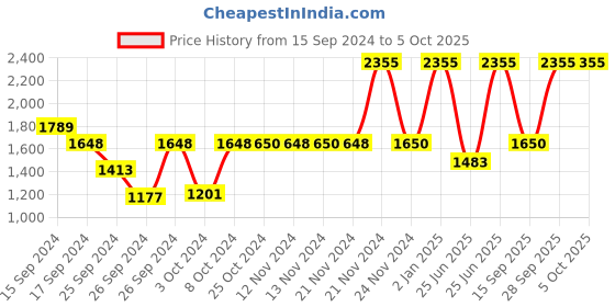 myntra.com Fastrack Men Vyb Aviator Analogue Watch FV30004KM01W fastrack Price History Graph from 15 Sep 2024 to 5 Oct 2025