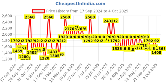myntra.com Fastrack Men Vyb Challenger Dial & Straps Analogue Watch FV30013KL01W fastrack Price History Graph from 17 Sep 2024 to 4 Oct 2025