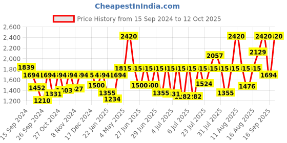 myntra.com Fastrack Men Vyb Drift Textured Analogue Watch FV30011KL01W fastrack Price History Graph from 15 Sep 2024 to 12 Oct 2025