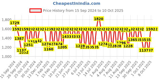 myntra.com Fastrack Men Vyb Horizon Analogue Watch FV30006SM01W fastrack Price History Graph from 15 Sep 2024 to 8 Oct 2025