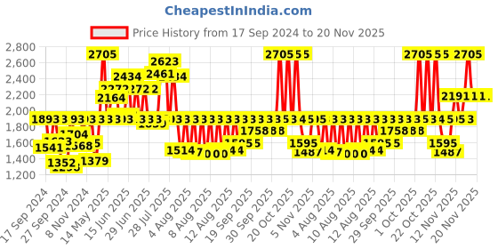 myntra.com Fastrack Men Vyb Horizon Dial & Bracelet Style Straps Analogue Watch FV30006QM01W fastrack Price History Graph from 17 Sep 2024 to 20 Nov 2025