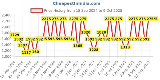 myntra.com Fastrack Men Vyb Limitless Bracelet Style Analogue Watch FV30012KM02W fastrack Price History Graph from 15 Sep 2024 to 8 Oct 2025