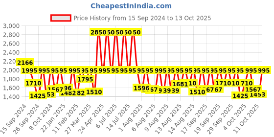 myntra.com Fastrack Men Vyb Limitless Bracelet Style Analogue Watch FV30012QM01W fastrack Price History Graph from 15 Sep 2024 to 11 Oct 2025