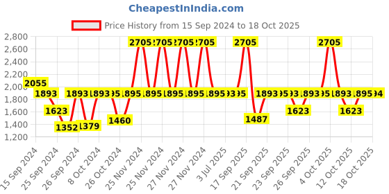 myntra.com Fastrack Men Vyb Maverick Analogue Watch FV30001QM01W fastrack Price History Graph from 15 Sep 2024 to 13 Oct 2025