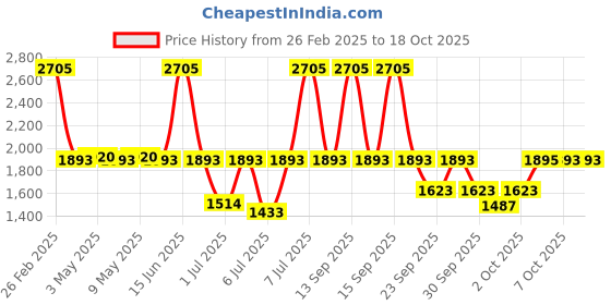 myntra.com Fastrack Men Vyb Maverick Quartz Analog Watch FV30022QM01 fastrack Price History Graph from 26 Feb 2025 to 18 Oct 2025
