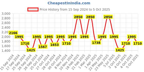 myntra.com Fastrack Men Vyb Nimbus Bracelet Style Straps Analogue Watch FV30010KM03W fastrack Price History Graph from 15 Sep 2024 to 4 Oct 2025