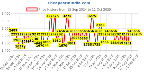 myntra.com Fastrack Men Vyb Orion Analogue Watch FV30003NM01W fastrack Price History Graph from 15 Sep 2024 to 11 Oct 2025