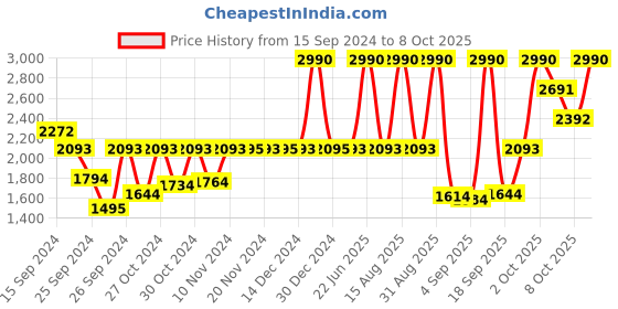 myntra.com Fastrack Men Vyb Phantom Analogue Watch FV30005KM02W fastrack Price History Graph from 15 Sep 2024 to 8 Oct 2025