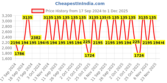 myntra.com Fastrack Men Vyb Phantom Dial & Bracelet Style Straps Analogue Watch FV30005KM01W fastrack Price History Graph from 17 Sep 2024 to 1 Dec 2025