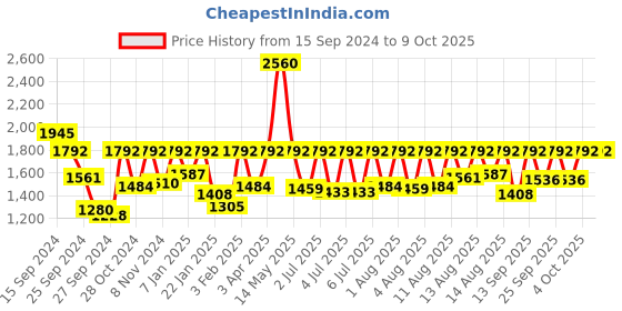 myntra.com Fastrack Men Vyb Pioneer Analogue Watch FV30014SM01W fastrack Price History Graph from 15 Sep 2024 to 4 Oct 2025