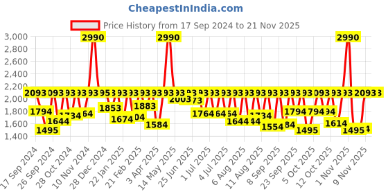 myntra.com Fastrack Men Vyb Pioneer Dial & Bracelet Style Straps Analogue Watch FV30014YM01W fastrack Price History Graph from 17 Sep 2024 to 21 Nov 2025