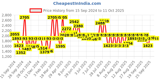 myntra.com Fastrack Men Vyb Quest Analogue Watch FV30009SM01W fastrack Price History Graph from 15 Sep 2024 to 11 Oct 2025