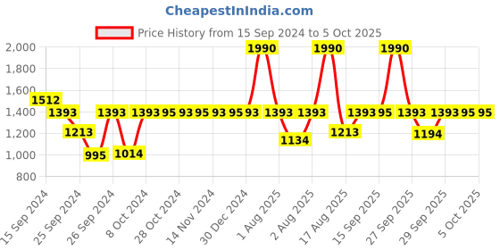 myntra.com Fastrack Men Vyb Rebel Analogue Watch FV30008NP01W fastrack Price History Graph from 15 Sep 2024 to 4 Oct 2025