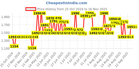 myntra.com Fastrack Men Vyb Rebel Dial & Textured Straps Analogue Watch FV30008NP02W fastrack Price History Graph from 25 Oct 2024 to 15 Nov 2025