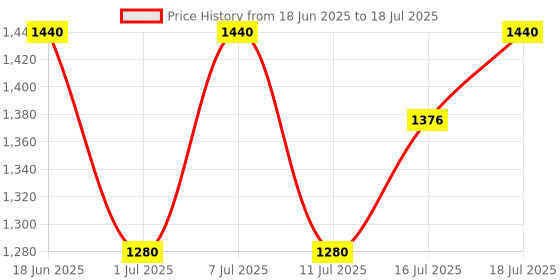 myntra.com Fastrack Men Wayfarer Sunglasses With Polarised and UV Protected Lens P420BK3PV fastrack Price History Graph from 18 Jun 2025 to 16 Jul 2025