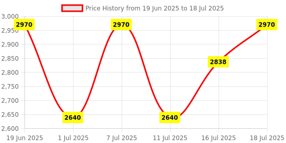 myntra.com Fastrack Men Wayfarer Sunglasses With UV Protected Lens C097BK2CV fastrack Price History Graph from 19 Jun 2025 to 16 Jul 2025