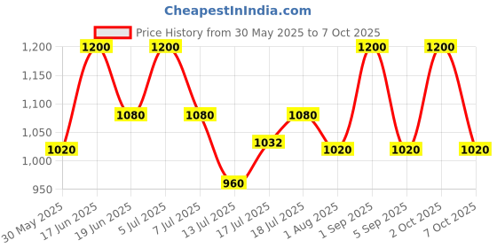 myntra.com Fastrack Men Wayfarer Sunglasses With UV Protected Lens-P429BR14V fastrack Price History Graph from 30 May 2025 to 7 Oct 2025
