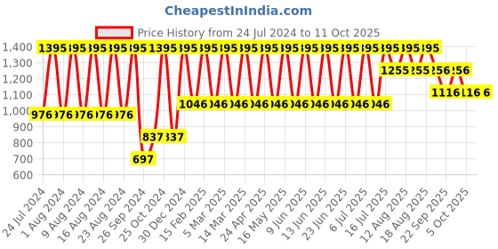 myntra.com Fastrack Men White Analogue Watch NJ3114PP01C fastrack Price History Graph from 24 Jul 2024 to 10 Oct 2025