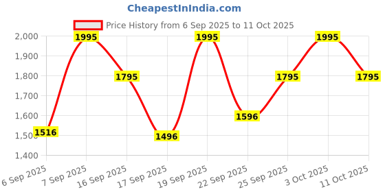 myntra.com Fastrack Men White Analogue Watch NL38051SL06 fastrack Price History Graph from 6 Sep 2025 to 11 Oct 2025