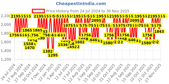 myntra.com Fastrack Men White Analogue Watch NM3222SM02 fastrack Price History Graph from 24 Jul 2024 to 29 Nov 2025