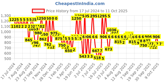 myntra.com Fastrack Men White Dial & Multicoloured Straps Analogue Watch 38061PP08 fastrack Price History Graph from 17 Jul 2024 to 11 Oct 2025
