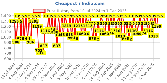 myntra.com Fastrack Men White Dial Watch 3114PP01 fastrack Price History Graph from 10 Jul 2024 to 30 Nov 2025