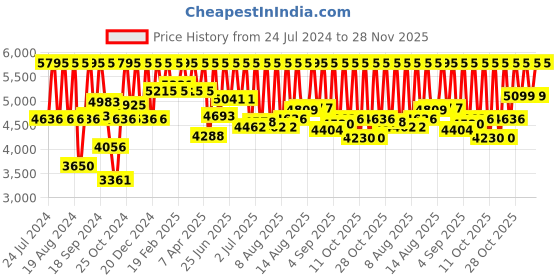 myntra.com Fastrack Men White Dial Watch ND3072SL01 fastrack Price History Graph from 24 Jul 2024 to 28 Nov 2025