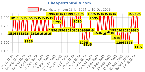 myntra.com Fastrack Men White Dial Watch NG3120SL01C fastrack Price History Graph from 25 Jul 2024 to 10 Oct 2025