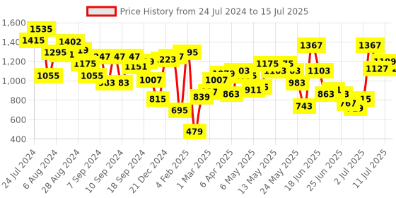 myntra.com Fastrack Mustard PU Structured Handheld Bag fastrack Price History Graph from 24 Jul 2024 to 15 Jul 2025