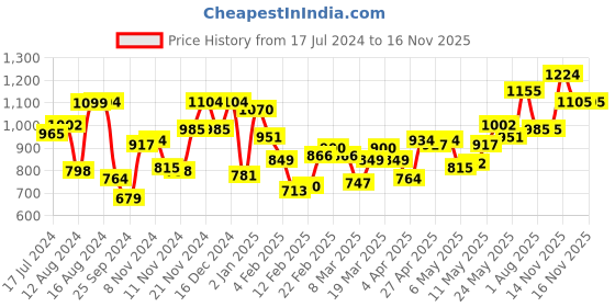 myntra.com Fastrack Mustard Textured Structured Sling Bag fastrack Price History Graph from 17 Jul 2024 to 15 Nov 2025