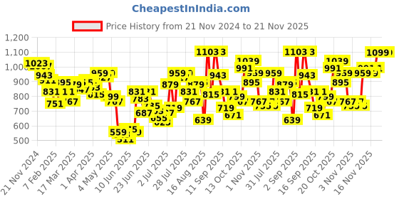 myntra.com Fastrack Navy Blue Colourblocked Structured Sling Bag fastrack Price History Graph from 21 Nov 2024 to 20 Nov 2025