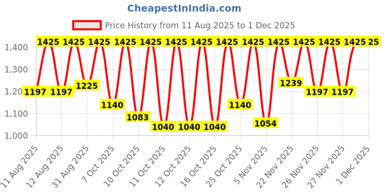 myntra.com Fastrack Neo Chic Unisex Aluminium Dial & Straps Analogue Watch 38115AP03 fastrack Price History Graph from 11 Aug 2025 to 29 Nov 2025