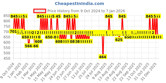 myntra.com Fastrack Night Out Eau De Parfum- 100ml fastrack Price History Graph from 9 Oct 2024 to 4 Jan 2026