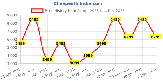 myntra.com Fastrack Noir Pro Women 1.19 AMOLED Display Working Crown 1000 Nits BT Calling Smart Watch fastrack Price History Graph from 24 Apr 2025 to 4 Dec 2025