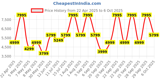 myntra.com Fastrack Noir Pro Women 1.19 AMOLED Display Working Crown 1000 Nits BT Calling Smart Watch fastrack Price History Graph from 22 Apr 2025 to 4 Oct 2025