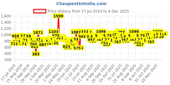 myntra.com Fastrack Nude-Coloured Animal Textured PU Structured Sling Bag fastrack Price History Graph from 17 Jul 2024 to 4 Dec 2025