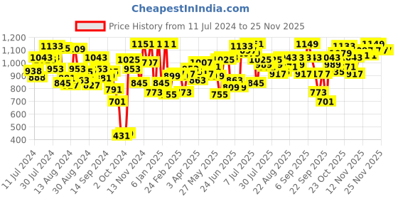 myntra.com Fastrack Nude-Coloured Box Clutch with Shoulder Straps fastrack Price History Graph from 11 Jul 2024 to 24 Nov 2025