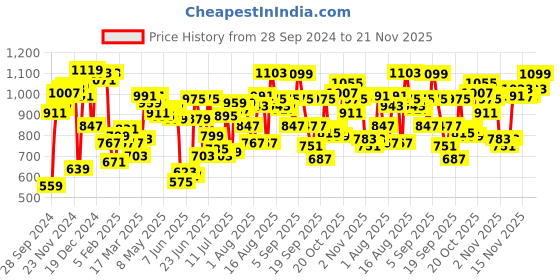 myntra.com Fastrack Nude-Coloured Solid Satchel fastrack Price History Graph from 28 Sep 2024 to 20 Nov 2025